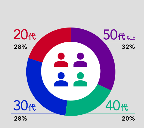 年代別割合 20代28%、30代28%、40代20%、50代以上32%